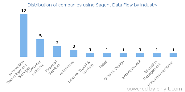 Companies using Sagent Data Flow - Distribution by industry