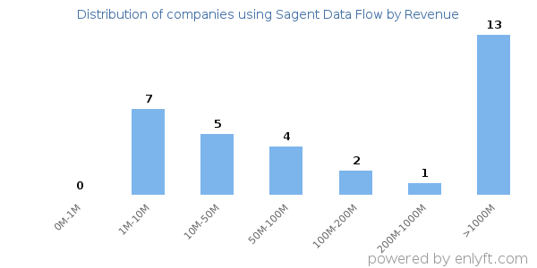 Sagent Data Flow clients - distribution by company revenue