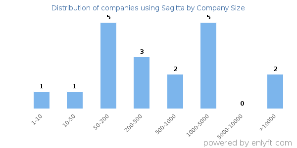 Companies using Sagitta, by size (number of employees)
