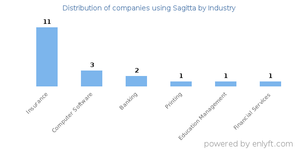 Companies using Sagitta - Distribution by industry