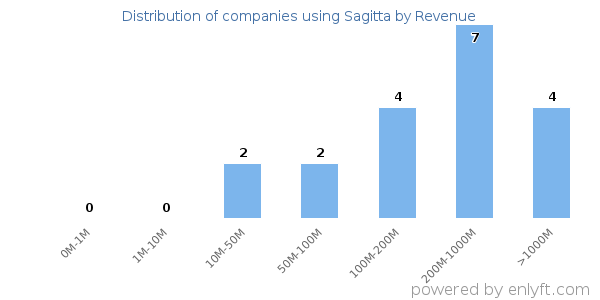 Sagitta clients - distribution by company revenue