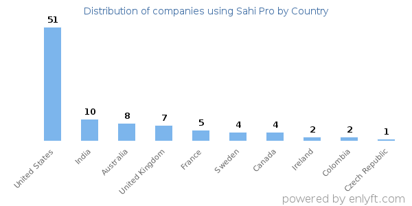 Sahi Pro customers by country