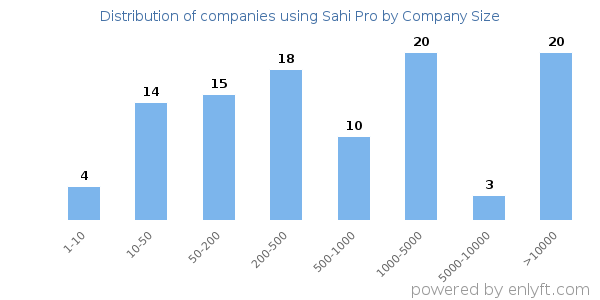 Companies using Sahi Pro, by size (number of employees)