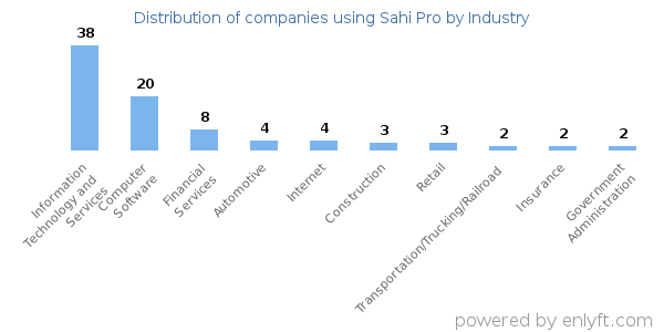 Companies using Sahi Pro - Distribution by industry