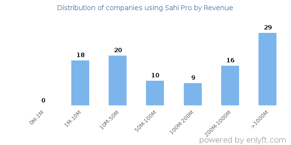 Sahi Pro clients - distribution by company revenue