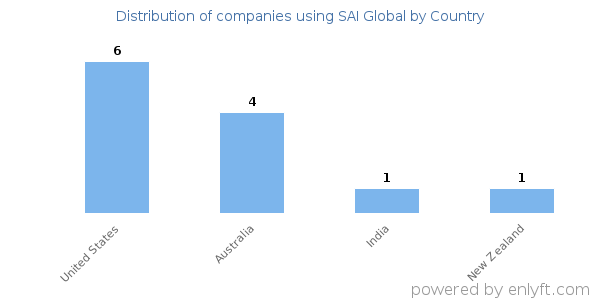 SAI Global customers by country