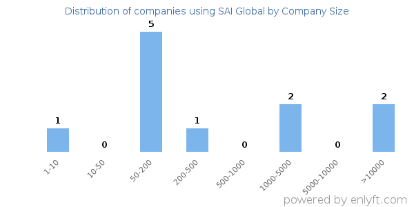 Companies using SAI Global, by size (number of employees)