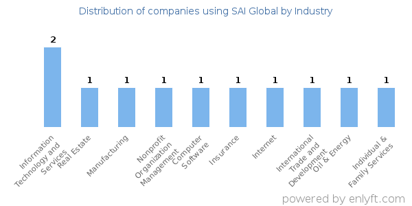 Companies using SAI Global - Distribution by industry
