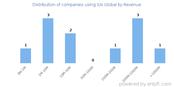 SAI Global clients - distribution by company revenue