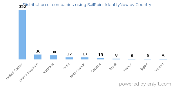 SailPoint IdentityNow customers by country