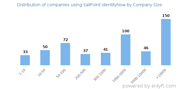 Companies using SailPoint IdentityNow, by size (number of employees)