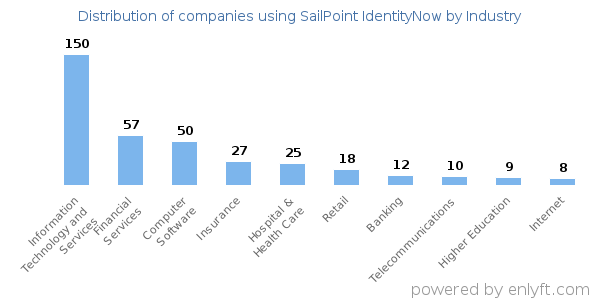 Companies using SailPoint IdentityNow - Distribution by industry