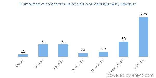 SailPoint IdentityNow clients - distribution by company revenue