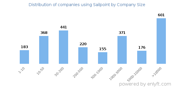 Companies using Sailpoint, by size (number of employees)