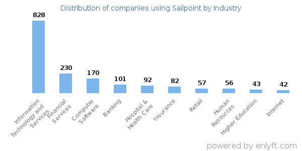 Companies using Sailpoint - Distribution by industry