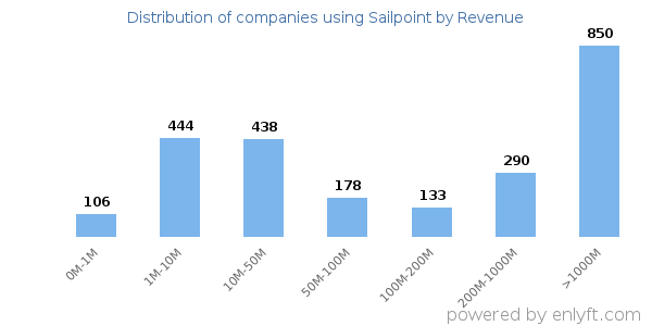 Sailpoint clients - distribution by company revenue