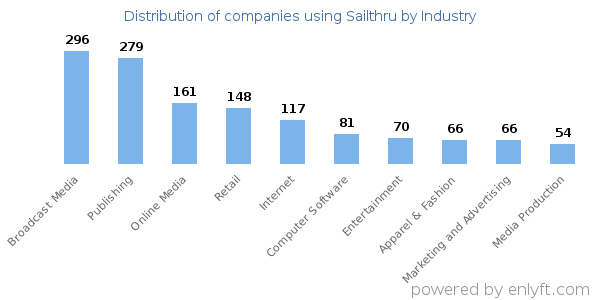 Companies using Sailthru - Distribution by industry