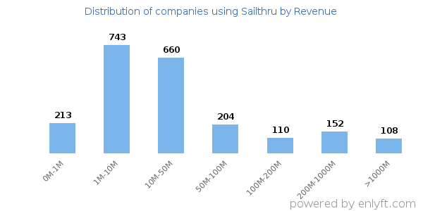 Sailthru clients - distribution by company revenue