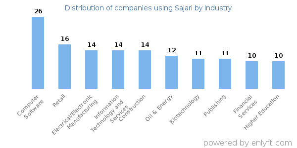 Companies using Sajari - Distribution by industry