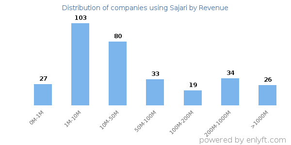 Sajari clients - distribution by company revenue
