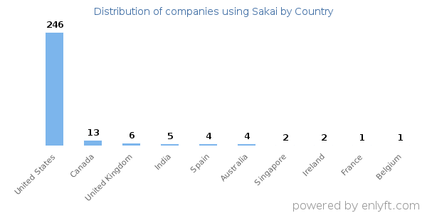 Sakai customers by country