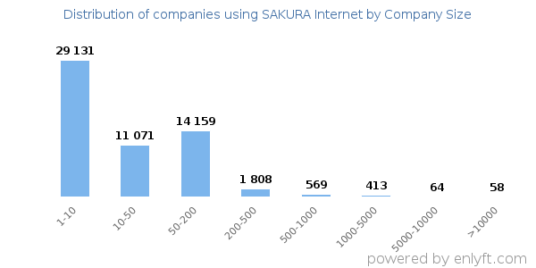 Companies using SAKURA Internet, by size (number of employees)
