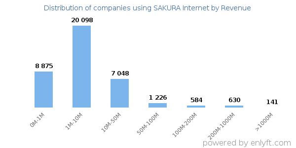 SAKURA Internet clients - distribution by company revenue