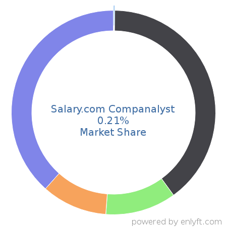 Salary.com Companalyst market share in Benefits Administration Services is about 0.21%