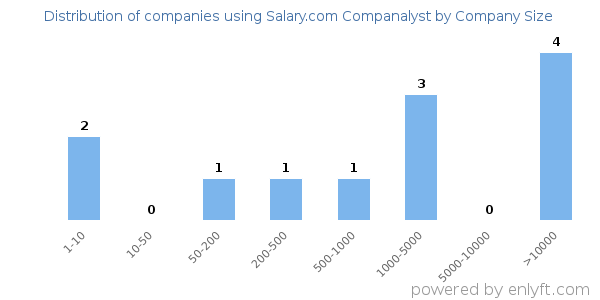 Companies using Salary.com Companalyst, by size (number of employees)