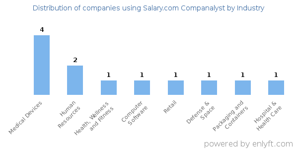 Companies using Salary.com Companalyst - Distribution by industry