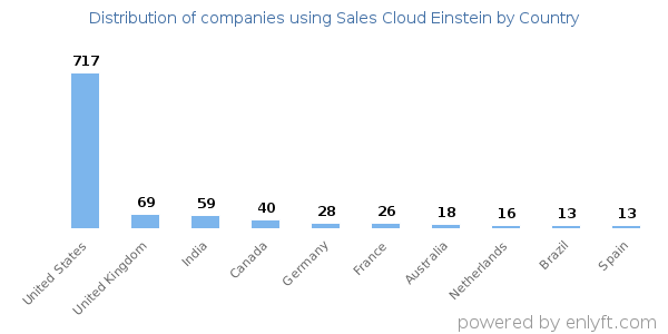 Sales Cloud Einstein customers by country