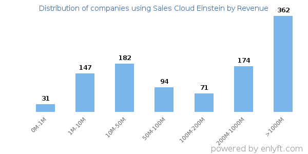 Sales Cloud Einstein clients - distribution by company revenue