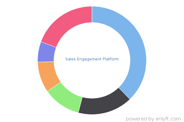 Sales Engagement Platform