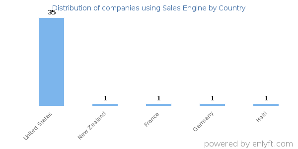 Sales Engine customers by country