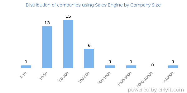 Companies using Sales Engine, by size (number of employees)