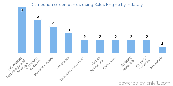 Companies using Sales Engine - Distribution by industry