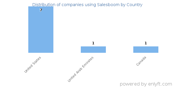 Salesboom customers by country