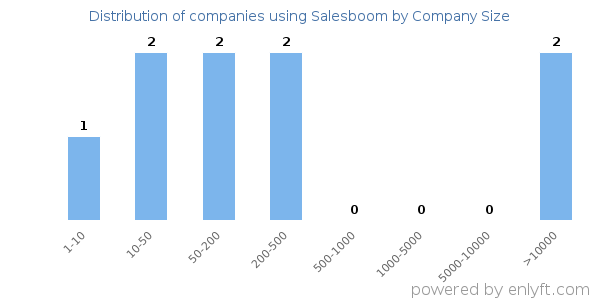 Companies using Salesboom, by size (number of employees)