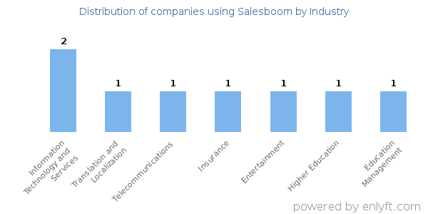 Companies using Salesboom - Distribution by industry