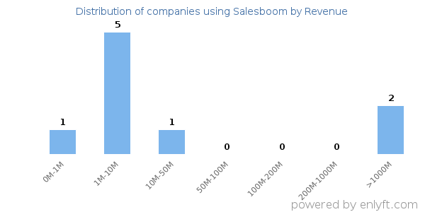 Salesboom clients - distribution by company revenue