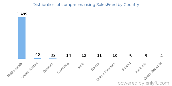 SalesFeed customers by country