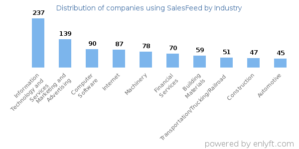 Companies using SalesFeed - Distribution by industry