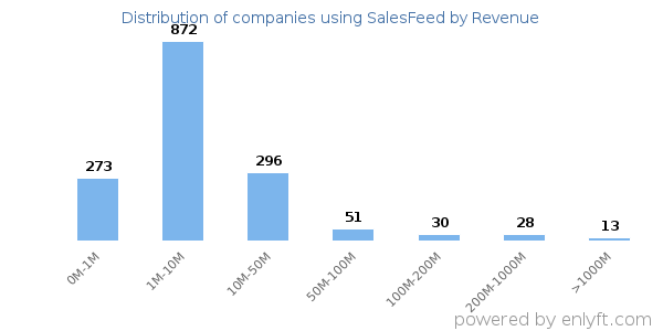 SalesFeed clients - distribution by company revenue