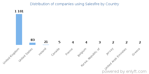 Salesfire customers by country