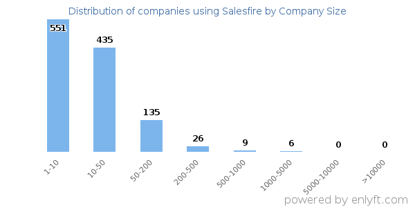 Companies using Salesfire, by size (number of employees)