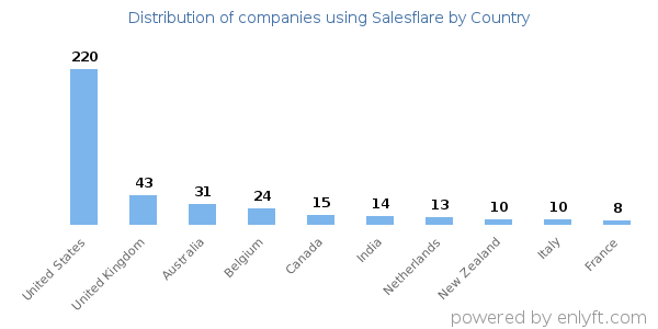 Salesflare customers by country