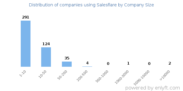 Companies using Salesflare, by size (number of employees)