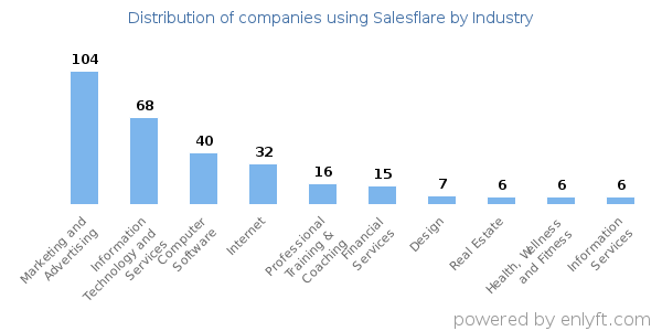 Companies using Salesflare - Distribution by industry