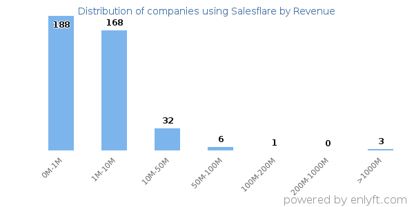 Salesflare clients - distribution by company revenue