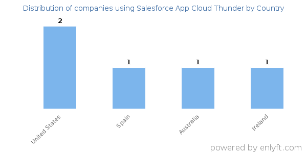 Salesforce App Cloud Thunder customers by country
